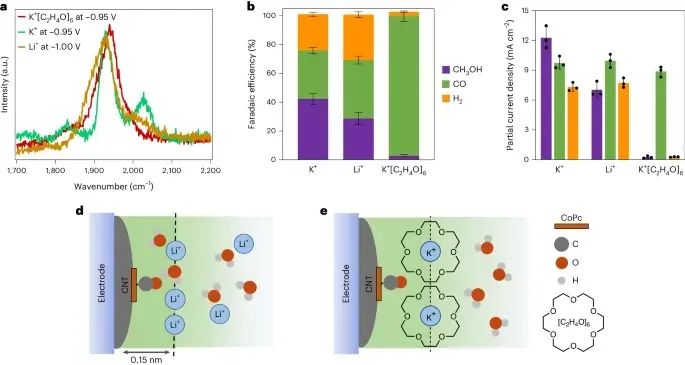 電催化CO2還原，最新Nature Catalysis！