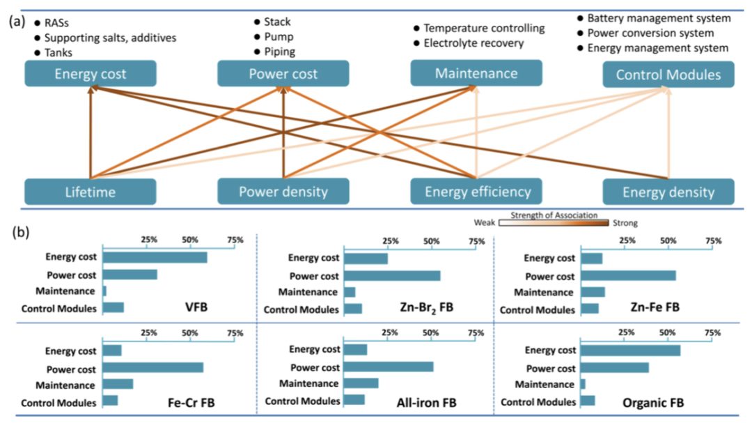 他，「國家杰青」，大化所副所長，最新ACS Energy Lett.：總結(jié)50年液流電池發(fā)展史！