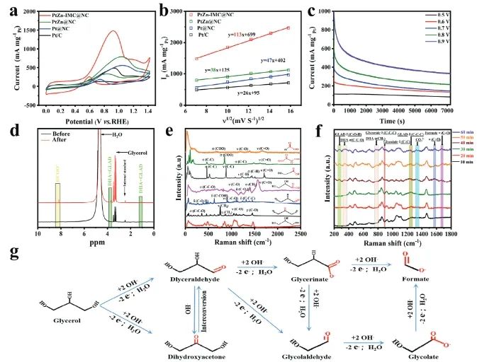 催化進展，8篇頂刊！EES、Angew、AFM、ACS Catalysis、Nano Letters等成果精選！