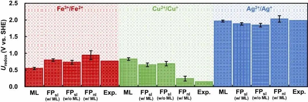 【VASP/ML】npj Comput. Mater.：機(jī)器學(xué)習(xí)精準(zhǔn)預(yù)測(cè)氧化還原電位