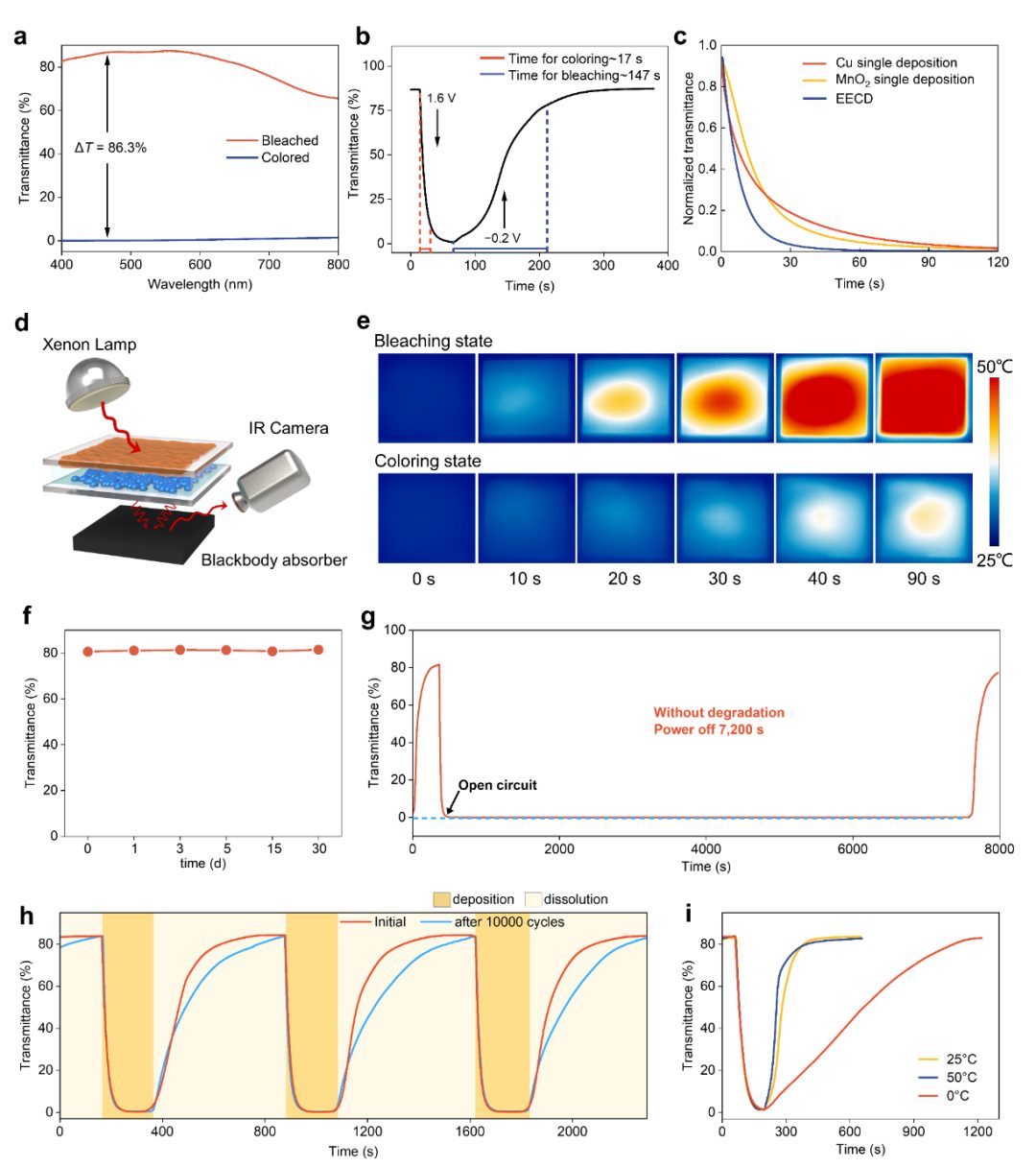 清華大學楊誠最新Nature子刊：一種無傳統電極結構設計的電致變色智能窗