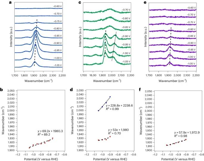 電催化CO2還原，最新Nature Catalysis！