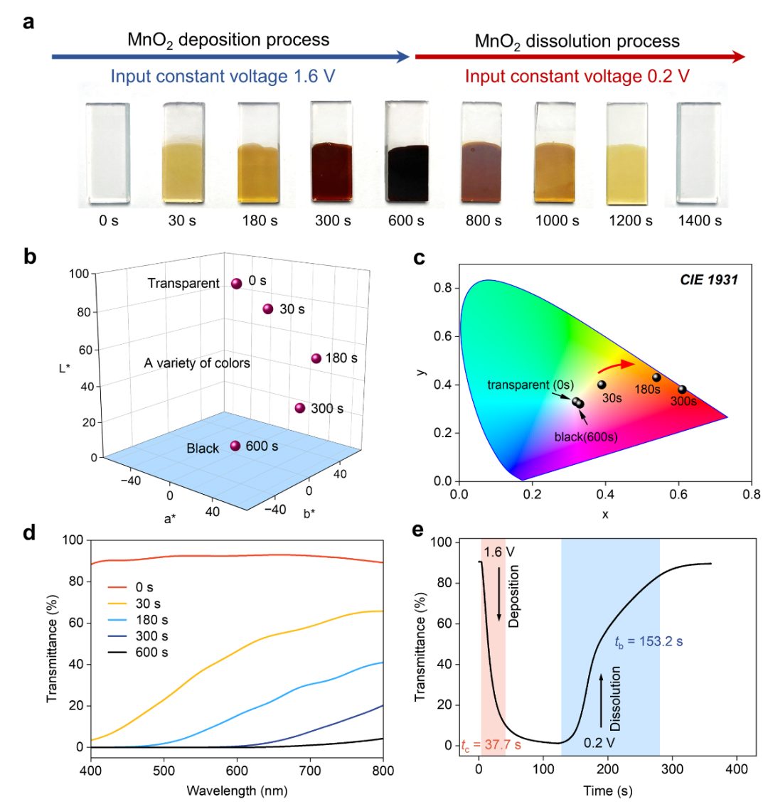 清華大學楊誠最新Nature子刊：一種無傳統電極結構設計的電致變色智能窗