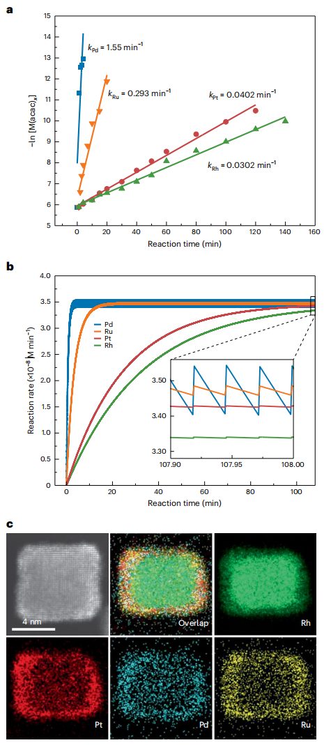 他，用一臺(tái)注射器，發(fā)表Science+JACS+Nature synthesis！