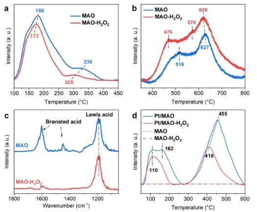 ?華理ACS Catal.: 改性氧化物載體表面來優(yōu)化MSI，促進(jìn)丙烷完全氧化
