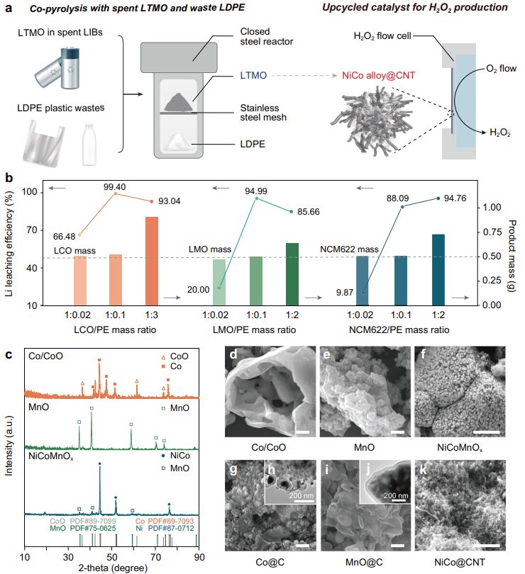 尹華意最新Nature子刊！升級回收廢鋰電池和塑料，高效合成H2O2！