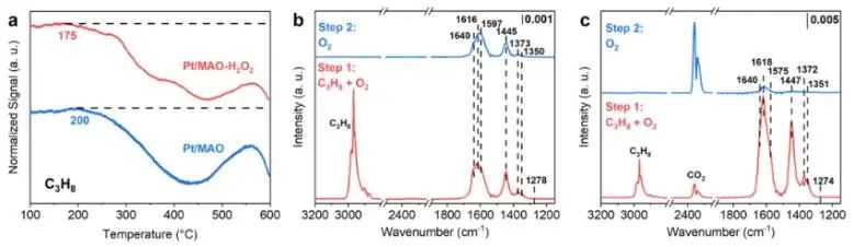 ?華理ACS Catal.: 改性氧化物載體表面來優(yōu)化MSI，促進(jìn)丙烷完全氧化