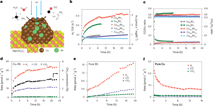 三院院士領銜！光催化，再登Nature Catalysis！