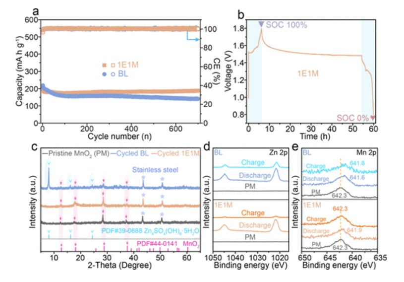 【MS發頂刊】東北師大，JACS！分子協同效應介導高效界面化學實現無枝晶鋅陽極！