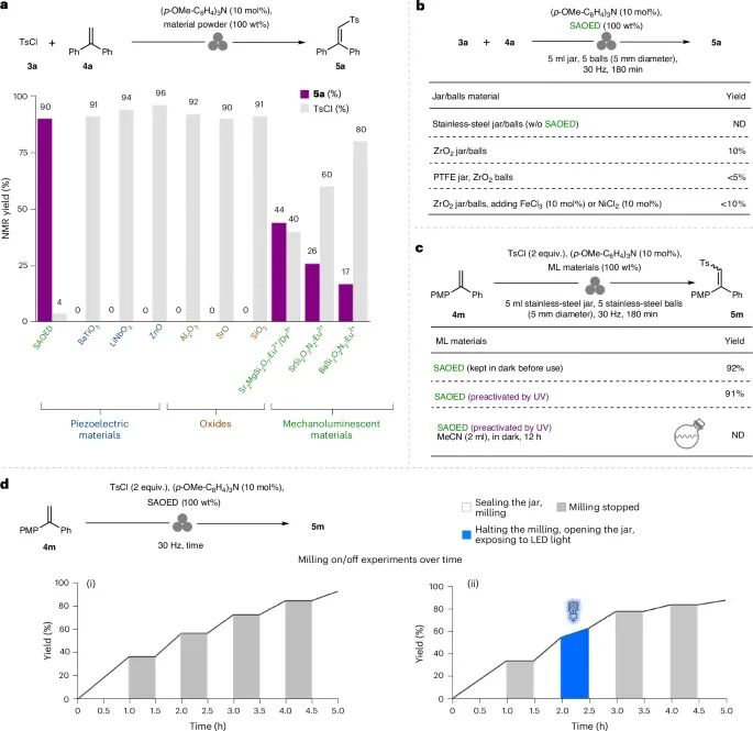 無溶劑、高效光化學(xué)轉(zhuǎn)化！西工大，最新Nature synthesis！