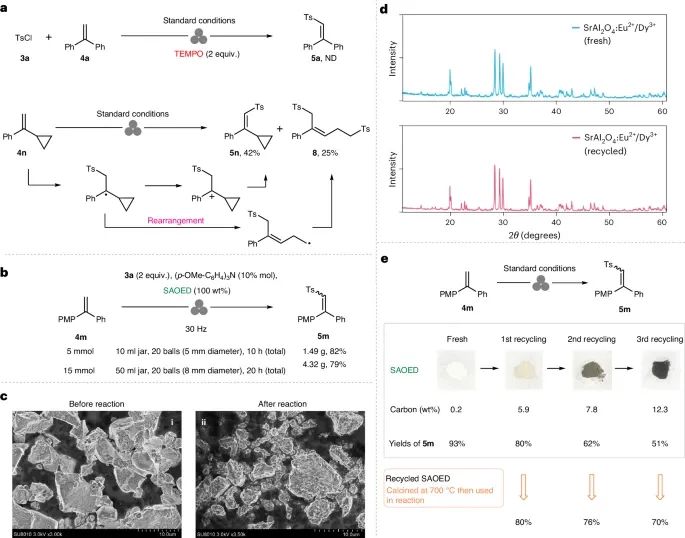 無溶劑、高效光化學(xué)轉(zhuǎn)化！西工大，最新Nature synthesis！