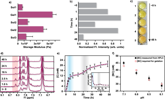 自組裝！這個團(tuán)隊，連發(fā)Nature綜述、JACS，最新成果又登Nature子刊！