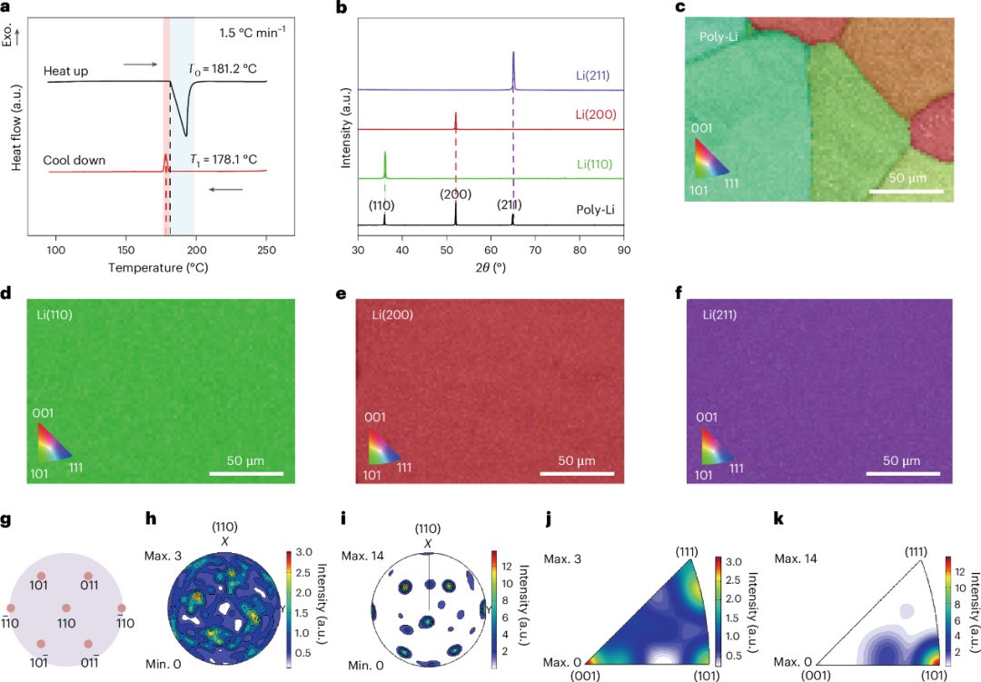 多晶鋰→單晶鋰！上海交通大學/天津大學/寧德時代/阿貢，最新Nature Synthesis！