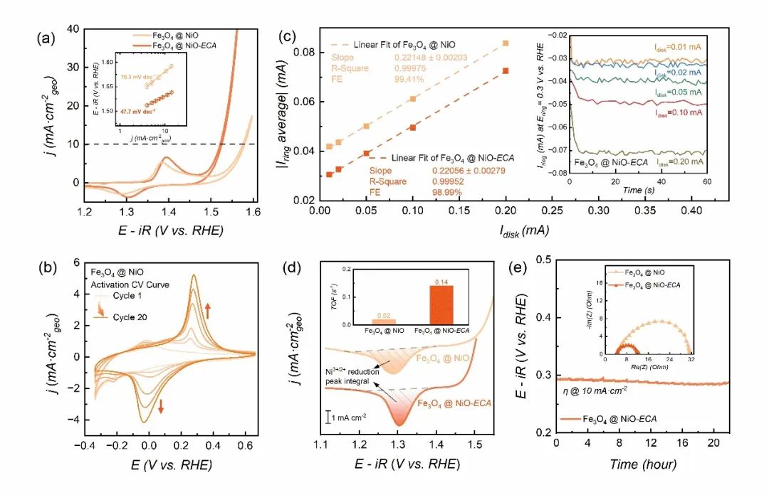 上海交大/南洋理工Chem Catalysis：主動電化學重構調控策略提升催化劑OER性能