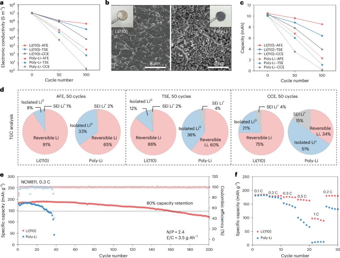 多晶鋰→單晶鋰！上海交通大學/天津大學/寧德時代/阿貢，最新Nature Synthesis！