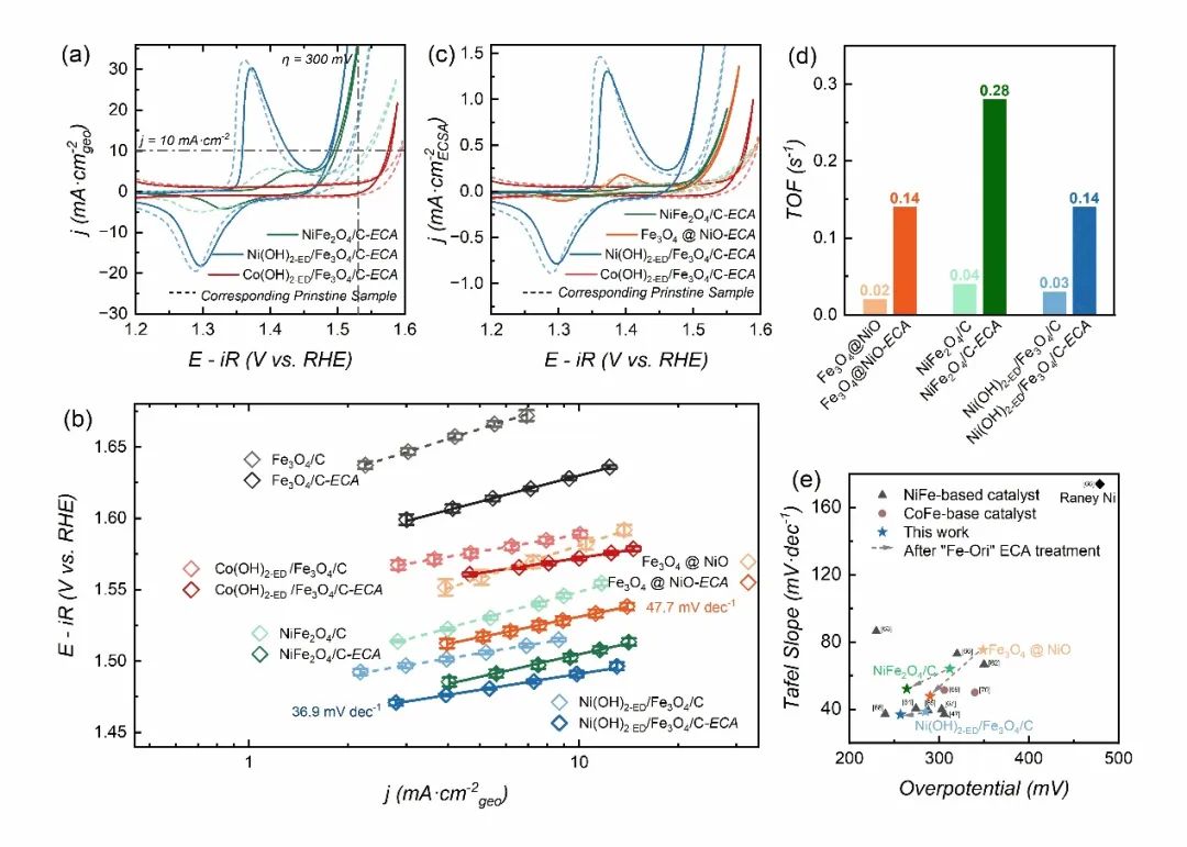 上海交大/南洋理工Chem Catalysis：主動電化學重構調控策略提升催化劑OER性能