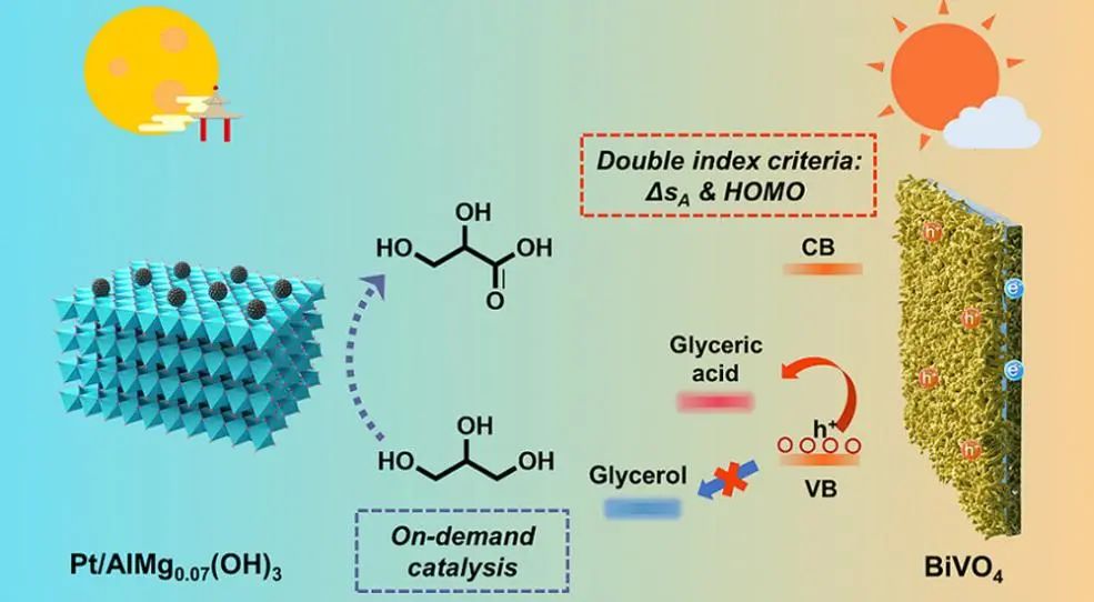 長春應化所董紹俊院士，最新JACS！