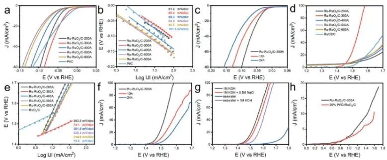 陳少偉Adv. Sci.: 快速合成碳負(fù)載Ru-RuO2異質(zhì)結(jié)，用于高效催化水分解